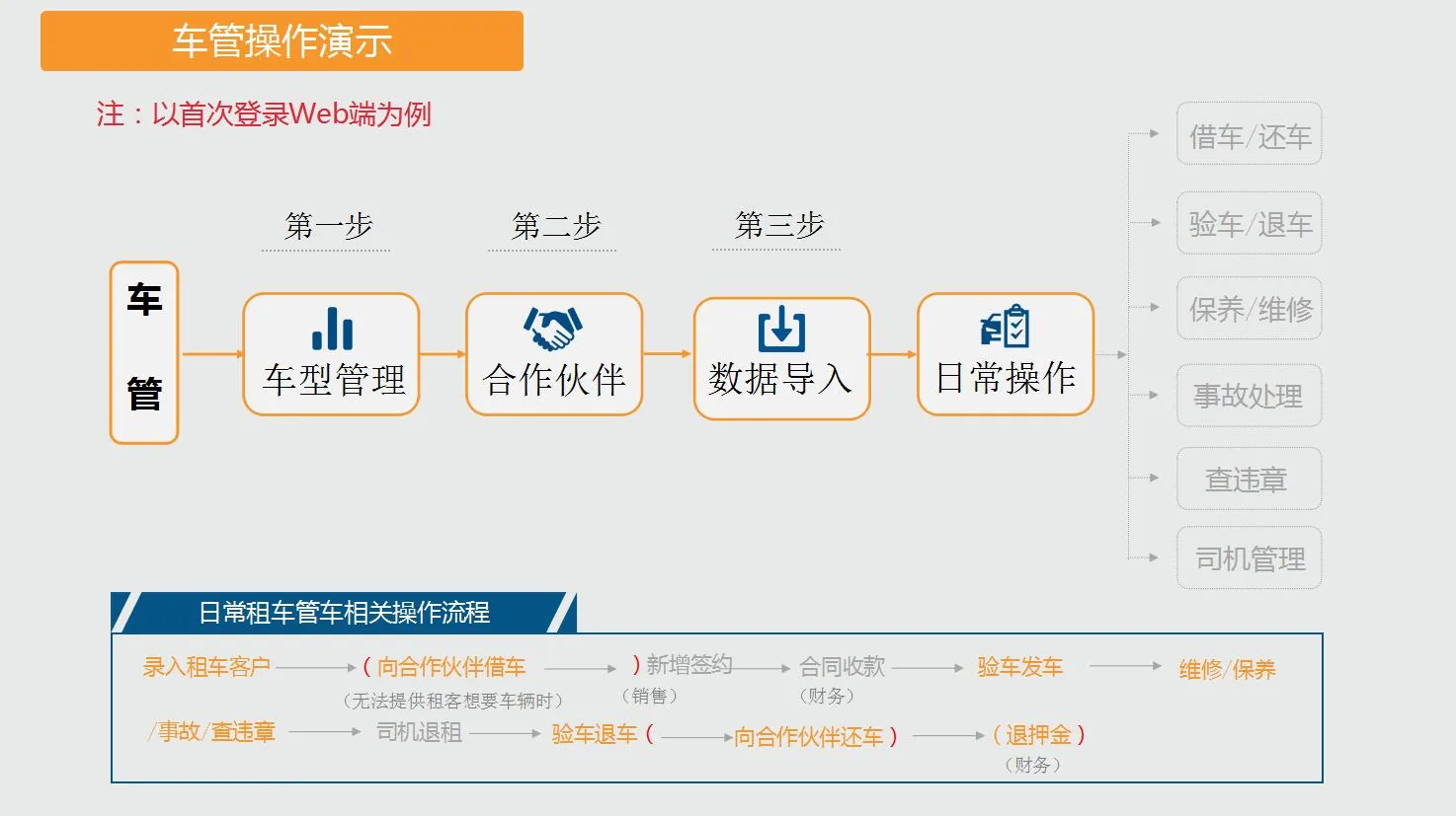 车管操作流程