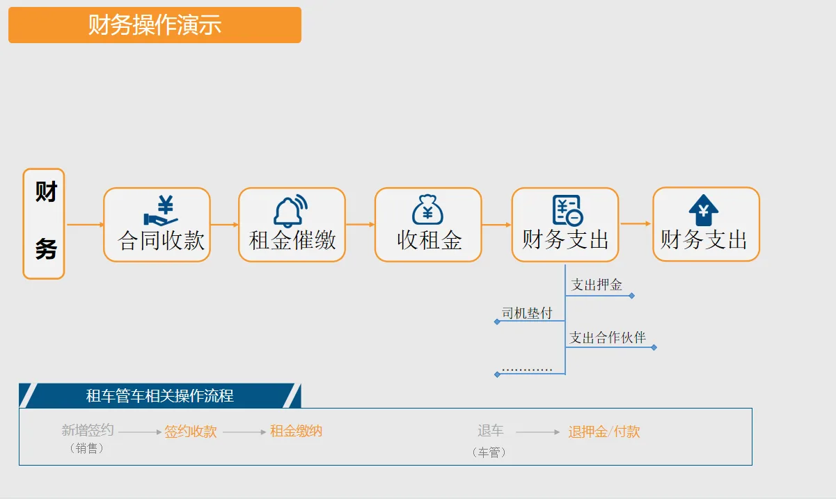 财务操作流程