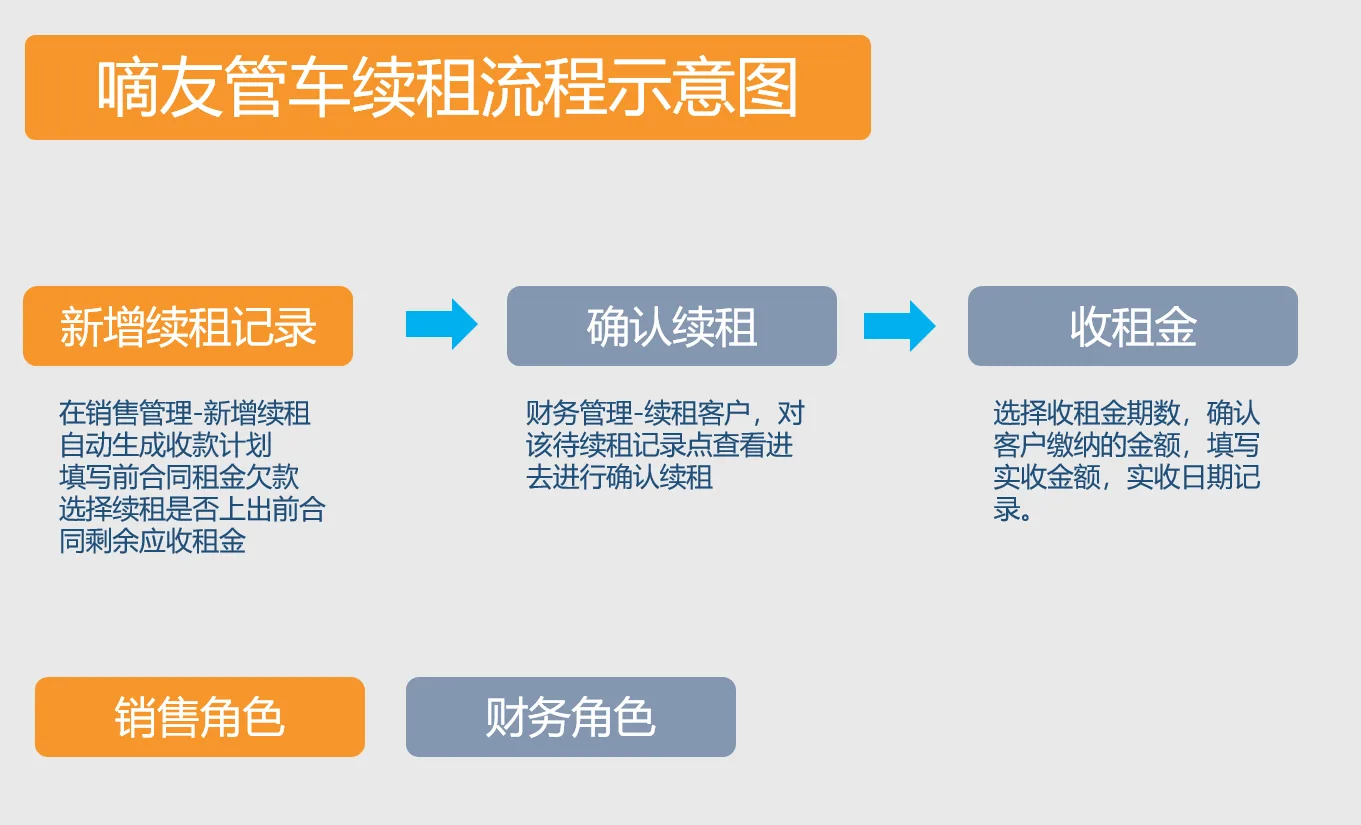 新增续租就是在之前已存在的已签约记录的基础上进行的续租