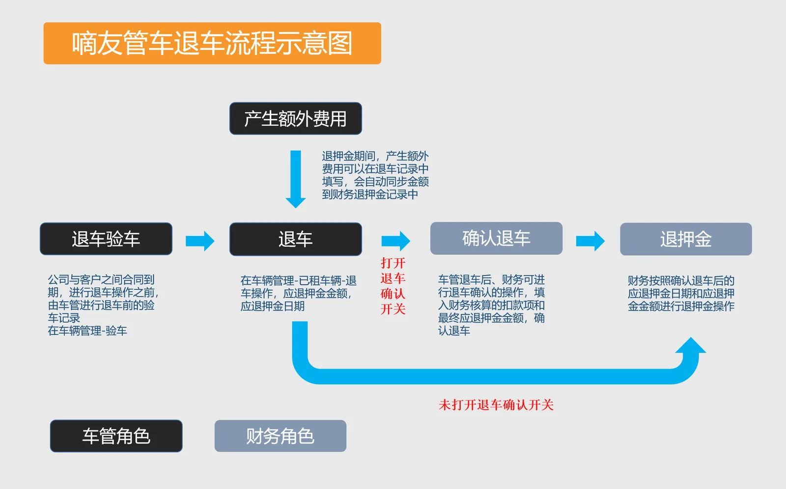 退车流程
